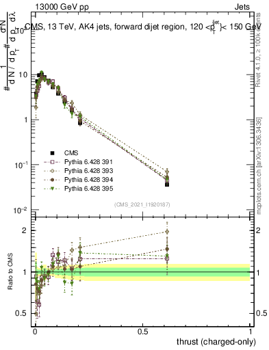 Plot of j.thrust.c in 13000 GeV pp collisions