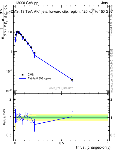 Plot of j.thrust.c in 13000 GeV pp collisions