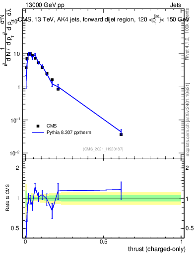 Plot of j.thrust.c in 13000 GeV pp collisions