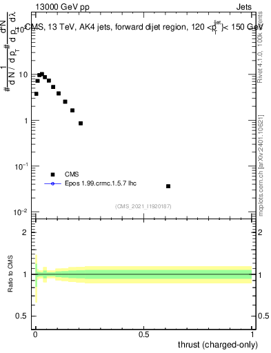 Plot of j.thrust.c in 13000 GeV pp collisions
