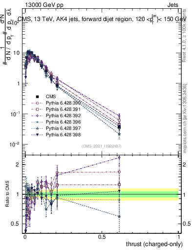 Plot of j.thrust.c in 13000 GeV pp collisions