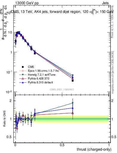 Plot of j.thrust.c in 13000 GeV pp collisions