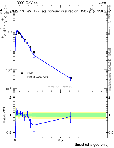 Plot of j.thrust.c in 13000 GeV pp collisions