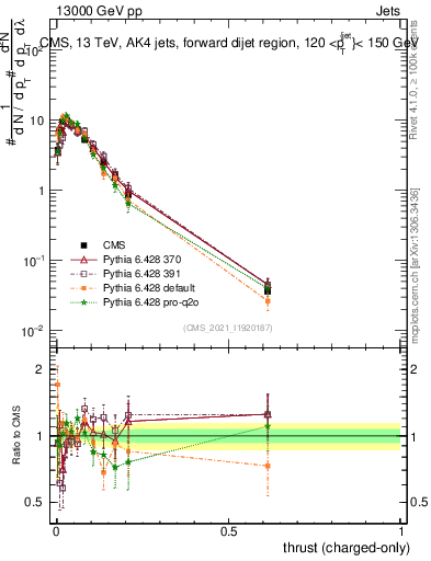 Plot of j.thrust.c in 13000 GeV pp collisions