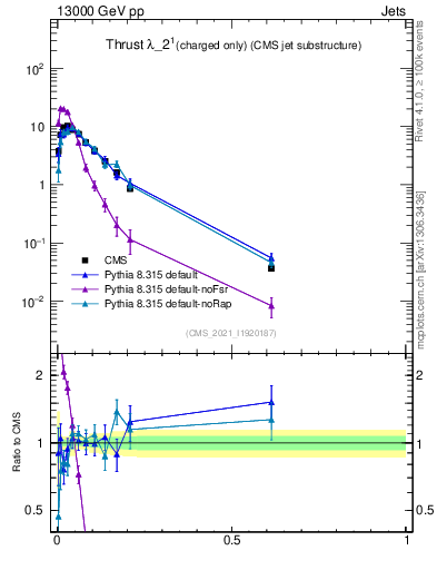 Plot of j.thrust.c in 13000 GeV pp collisions