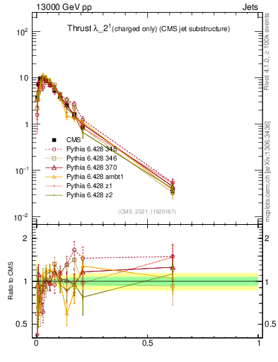 Plot of j.thrust.c in 13000 GeV pp collisions