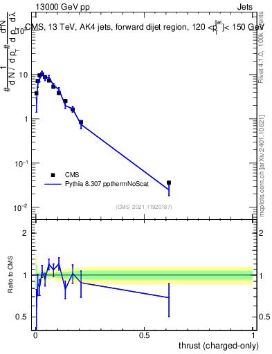 Plot of j.thrust.c in 13000 GeV pp collisions