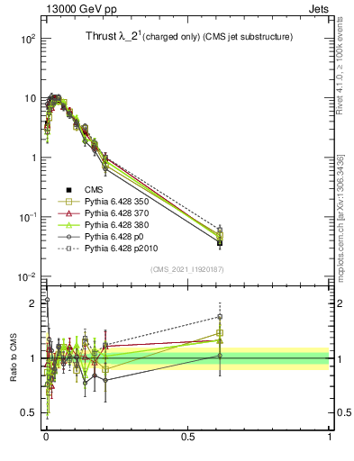 Plot of j.thrust.c in 13000 GeV pp collisions