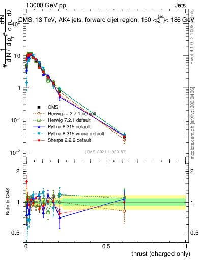 Plot of j.thrust.c in 13000 GeV pp collisions