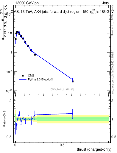 Plot of j.thrust.c in 13000 GeV pp collisions
