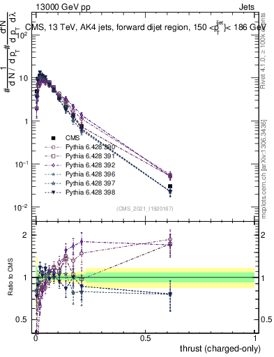 Plot of j.thrust.c in 13000 GeV pp collisions