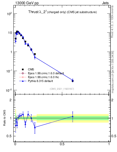 Plot of j.thrust.c in 13000 GeV pp collisions