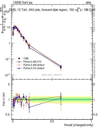 Plot of j.thrust.c in 13000 GeV pp collisions
