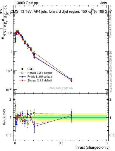Plot of j.thrust.c in 13000 GeV pp collisions