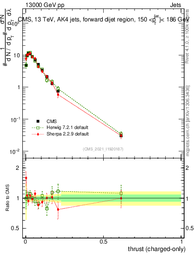 Plot of j.thrust.c in 13000 GeV pp collisions