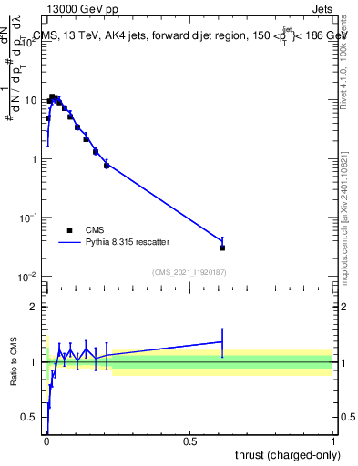 Plot of j.thrust.c in 13000 GeV pp collisions