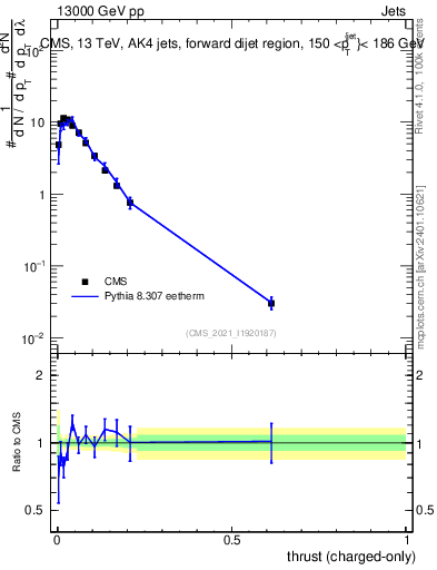 Plot of j.thrust.c in 13000 GeV pp collisions