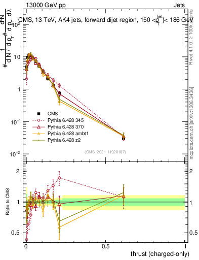 Plot of j.thrust.c in 13000 GeV pp collisions