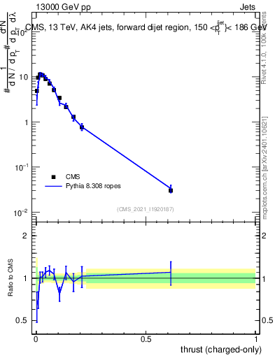Plot of j.thrust.c in 13000 GeV pp collisions