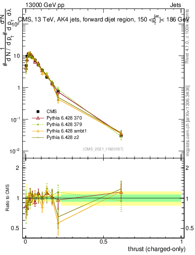 Plot of j.thrust.c in 13000 GeV pp collisions