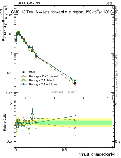 Plot of j.thrust.c in 13000 GeV pp collisions
