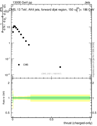 Plot of j.thrust.c in 13000 GeV pp collisions