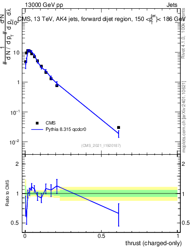 Plot of j.thrust.c in 13000 GeV pp collisions