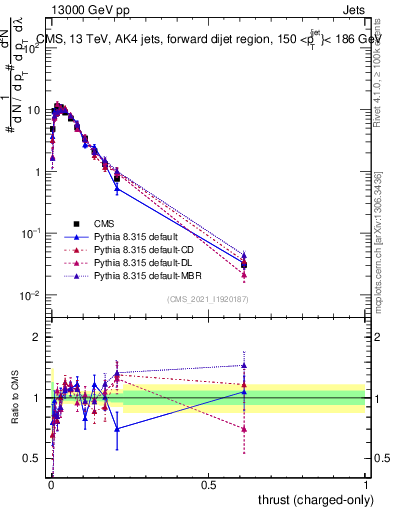 Plot of j.thrust.c in 13000 GeV pp collisions