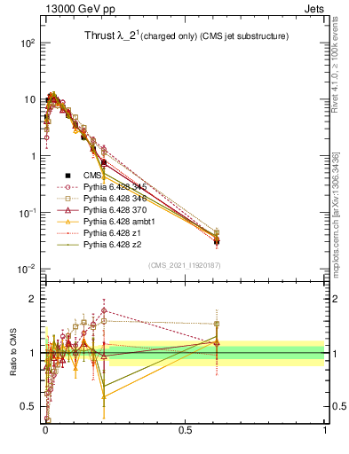 Plot of j.thrust.c in 13000 GeV pp collisions