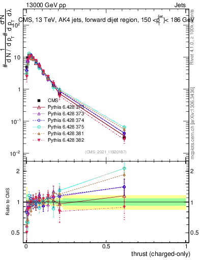 Plot of j.thrust.c in 13000 GeV pp collisions