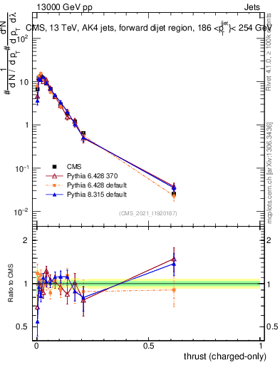 Plot of j.thrust.c in 13000 GeV pp collisions