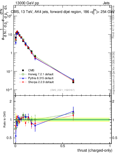 Plot of j.thrust.c in 13000 GeV pp collisions