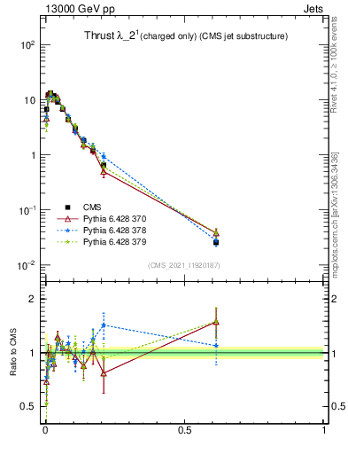 Plot of j.thrust.c in 13000 GeV pp collisions