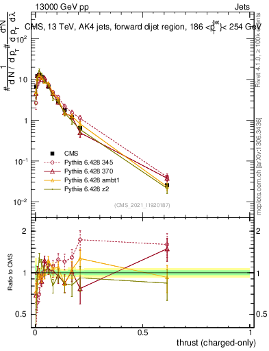Plot of j.thrust.c in 13000 GeV pp collisions