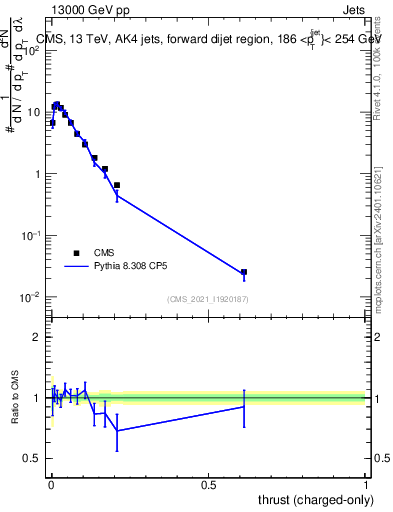Plot of j.thrust.c in 13000 GeV pp collisions