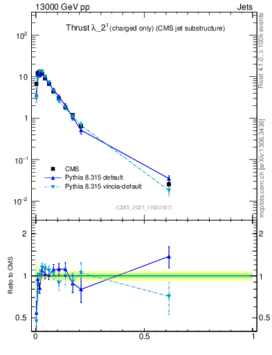 Plot of j.thrust.c in 13000 GeV pp collisions