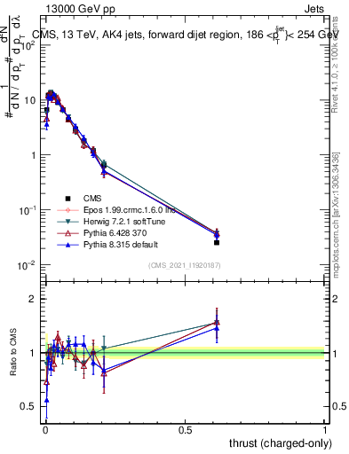 Plot of j.thrust.c in 13000 GeV pp collisions