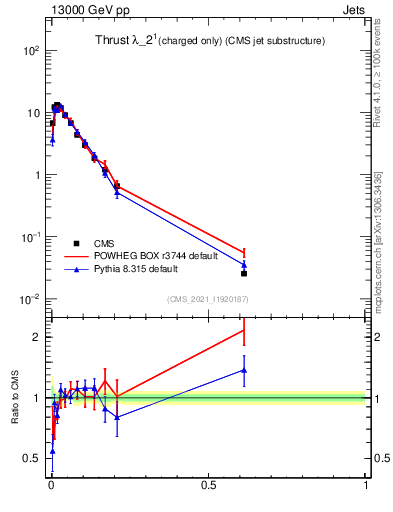 Plot of j.thrust.c in 13000 GeV pp collisions