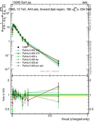 Plot of j.thrust.c in 13000 GeV pp collisions