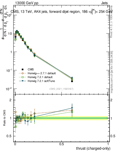 Plot of j.thrust.c in 13000 GeV pp collisions