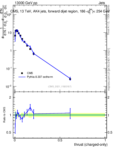 Plot of j.thrust.c in 13000 GeV pp collisions