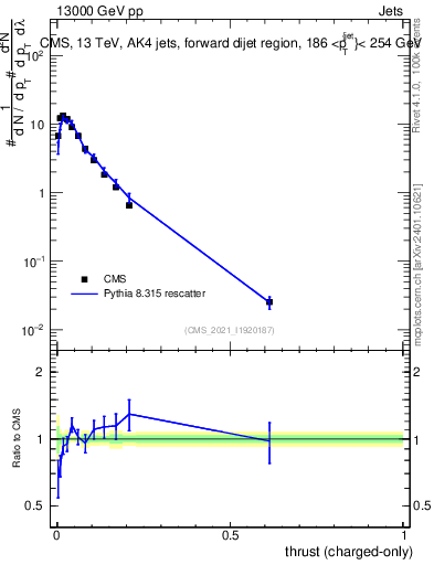 Plot of j.thrust.c in 13000 GeV pp collisions