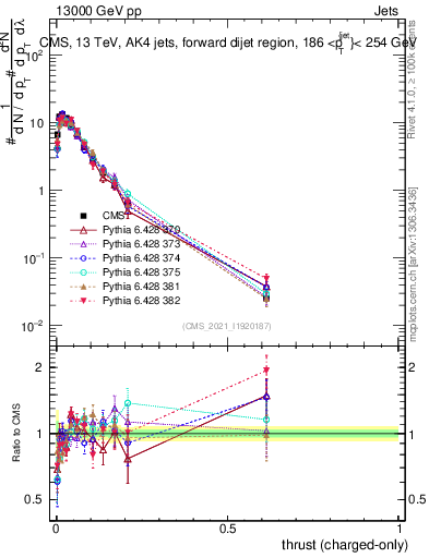 Plot of j.thrust.c in 13000 GeV pp collisions
