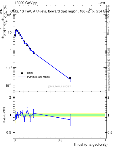 Plot of j.thrust.c in 13000 GeV pp collisions