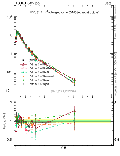 Plot of j.thrust.c in 13000 GeV pp collisions