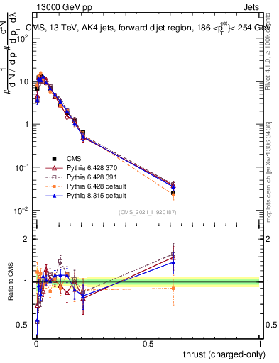 Plot of j.thrust.c in 13000 GeV pp collisions