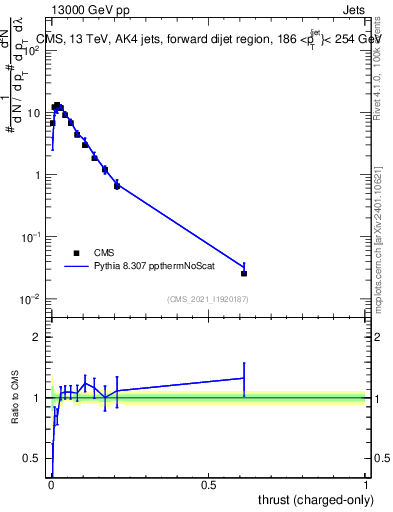 Plot of j.thrust.c in 13000 GeV pp collisions
