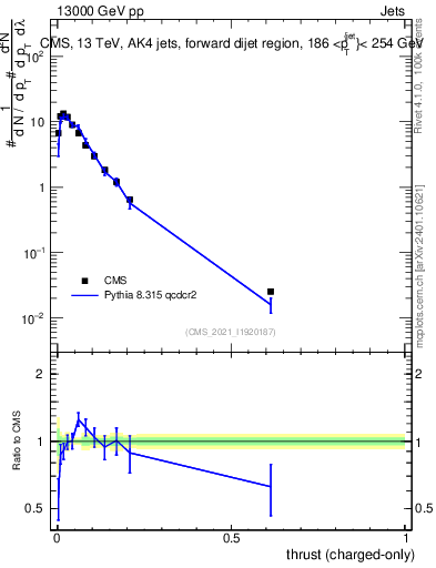 Plot of j.thrust.c in 13000 GeV pp collisions