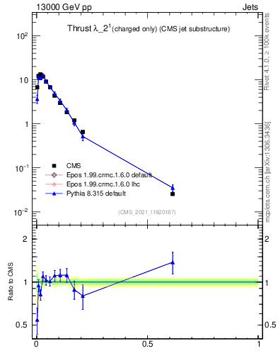 Plot of j.thrust.c in 13000 GeV pp collisions