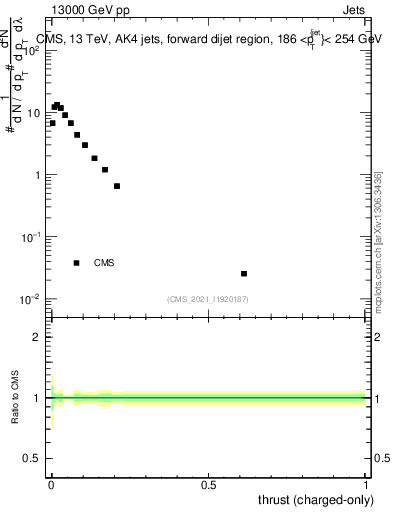 Plot of j.thrust.c in 13000 GeV pp collisions